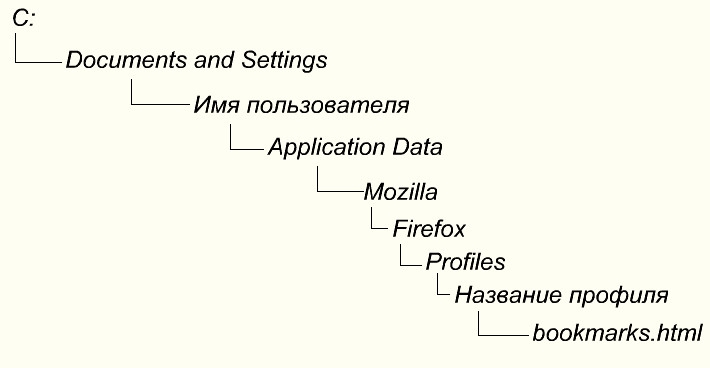 Где хранятся закладки в mozilla firefox